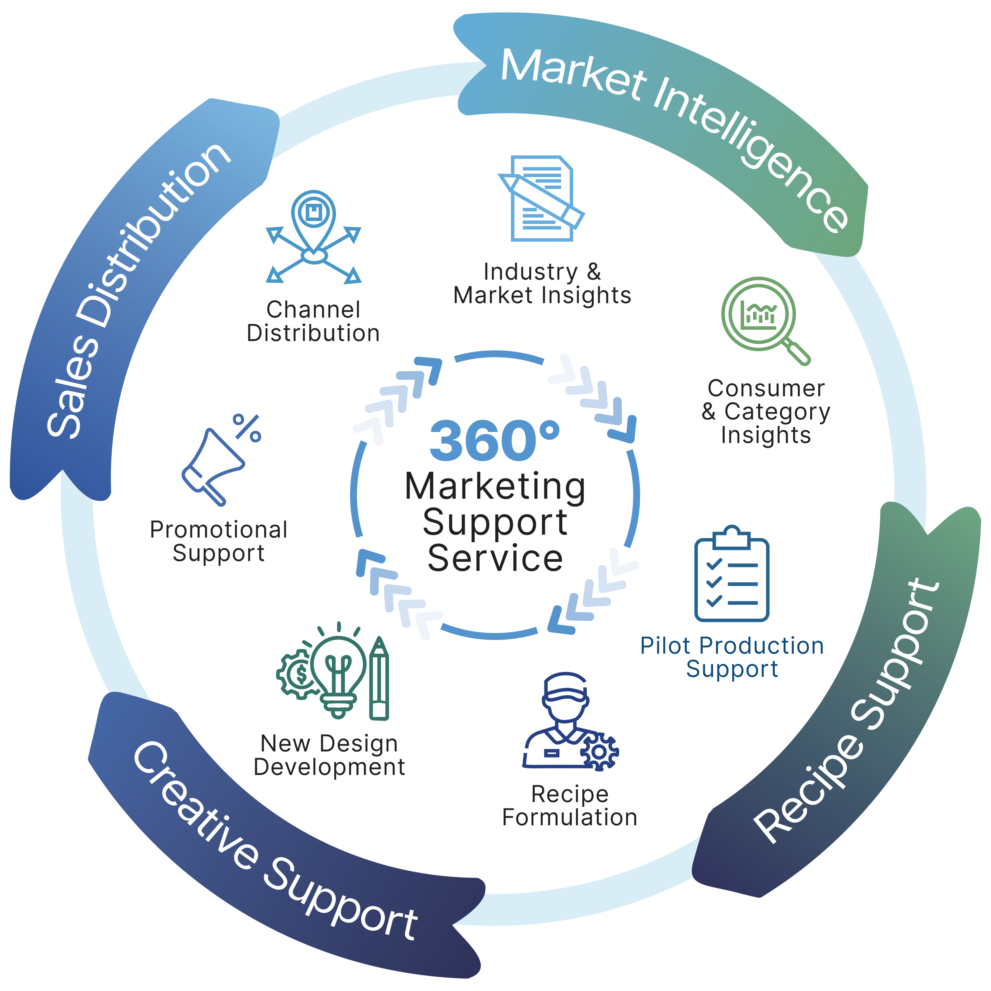 <span class="text-[#009FE8]">360 Marketing</span> Support Service